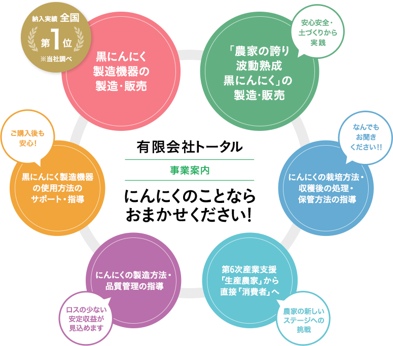 有限会社トータル 事業案内 にんにくのことならおまかせください！